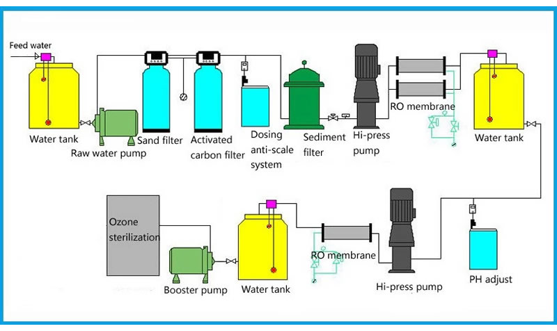 Drinking Water Treatment System / Water Purification Machines / Water Treatment Plant Cost