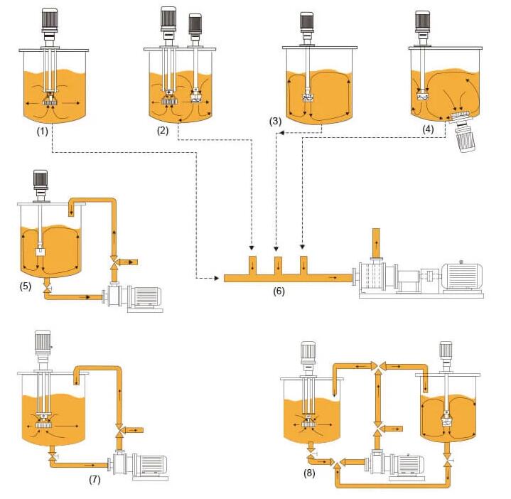 Emulsionante Jet Flow de alto cizallamiento